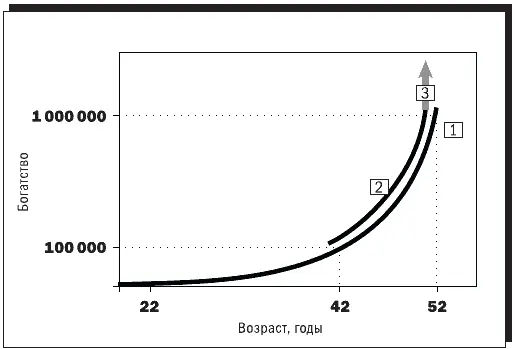 Рисунок 3 Рост богатства в зависимости от выбранного жизненного сценария 1 - фото 4