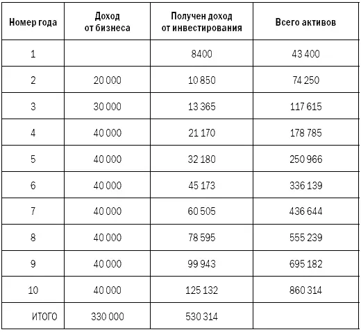 3 Третьи десять лет инвестирования Годы с 20 по 20 Задача на третьи - фото 38