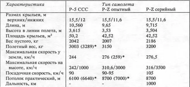 Примечание по другим данным ПОСЛЕДНИЕ ПОРШНЕВЫЕ БОМБАРДИРОВЩИКИ Часть - фото 21