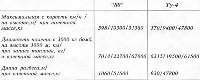 Для самолета 80 в случае доведения удельного расхода топлива двигателей до - фото 27