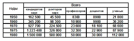Темпы роста численности научных работников более чем в 2 раза превышали темпы - фото 2