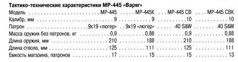 Пистолет МР445 Варяг Пистолет МР445С Неполная разборка - фото 39