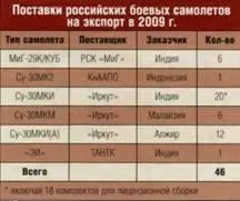 Экспорт По количеству поставленных зарубежным заказчикам военных самолетов - фото 58