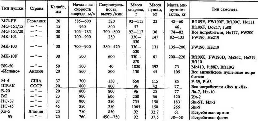 Сравнительная таблица наступательного вооружения истребителей в порядке - фото 132