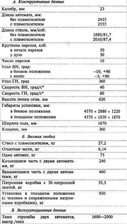 Считая что наводчик делает за секунду два оборота маховика Боеприпасы и - фото 190