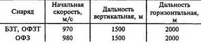 Разрыв снаряда происходит от самоликвидатора через 511 с после выстрела - фото 193
