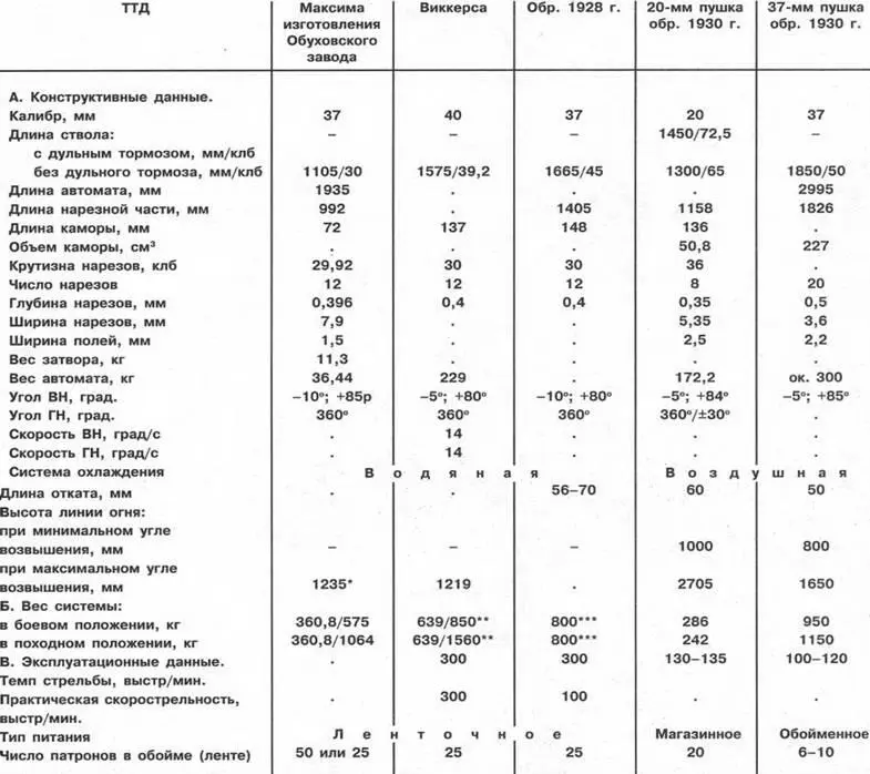 Для колесного лафета Вес системы на тумбовомна полевом лафете - фото 56