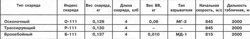 Баллистическая дальность осколочного снаряда около 5000 м а баллистический - фото 60