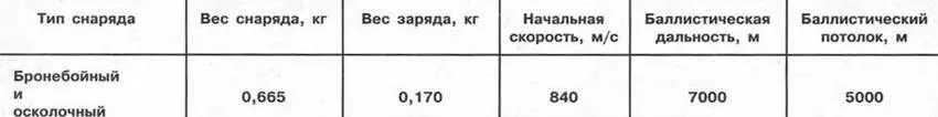 Длина патрона 351 мм вес патрона 155 кг Бронебойный снаряд на дистанции - фото 61