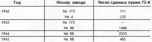 Боеприпасы и баллистика 25мм пушки 72К Снаряд ОЗР132 имел самоликвидатор с - фото 87