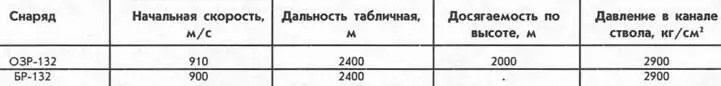 Боеприпасы и баллистика 37мм пушки 61К Самоликвидация снаряда ОР167 - фото 89