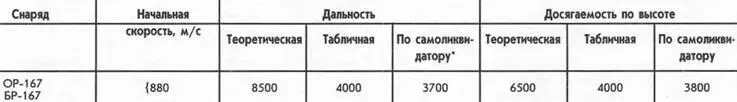 время полета 8 секунд Таблица бронепробиваемости снарядом БР167 Немецкие - фото 91