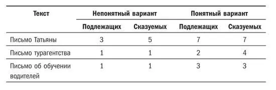 Между тем подобных пассажей в деловой переписке хоть отбавляй Деловое письмо у - фото 24