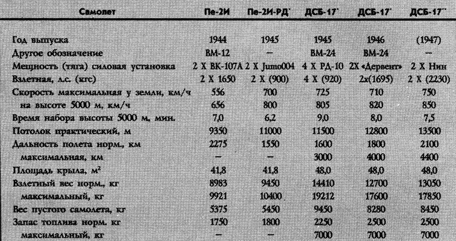 Данные расчетные 6 ОКБ Данные перерасчета по методике 1949 г гипотеза - фото 16