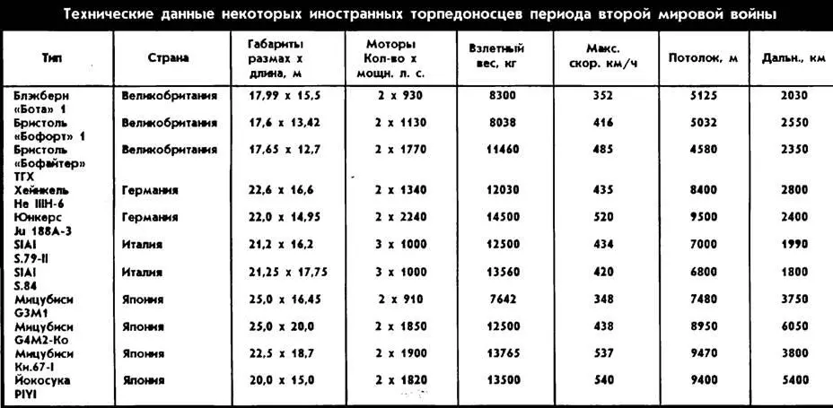 A20G Балтийский флот 1944 г На Балтике торпедоносцы опять приступили к - фото 41