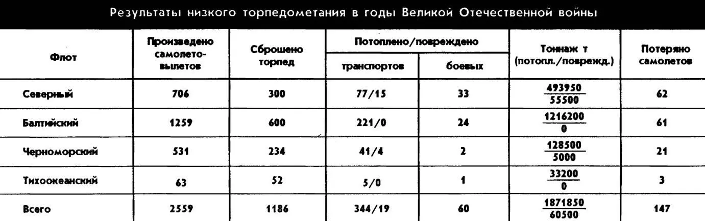 Масштабы применения высотных торпед были куда более скромными С начала - фото 57