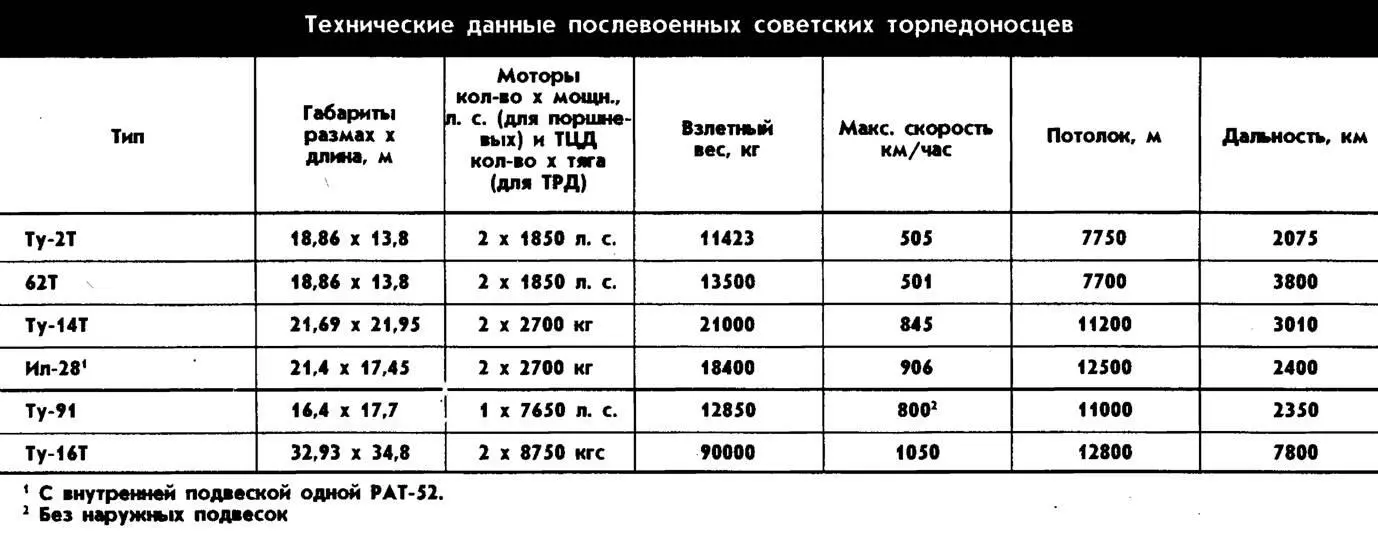 R этому времени Ту4 уже устарел Поэтому дивизию решили переучить в первую - фото 81