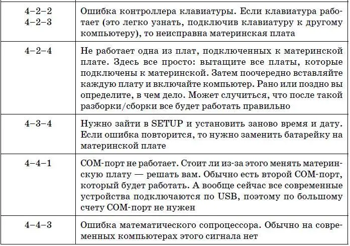 Таблица 193 Кодировка звуковых сигналов BIOS от AMI Текстовые сообщения BIOS - фото 194