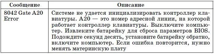 Компьютер Большой самоучитель по ремонту сборке и модернизации - фото 196
