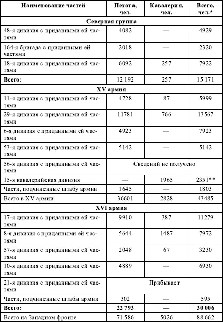 С учетом тыла По данным на 10 мая Таблица 4 Боевой состав польских - фото 37