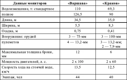 Польские речные мониторы а Варшава б Краков В Пинской флотилии - фото 50