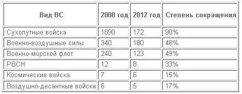Сокращение состава вооружённых сил и упрощение их структуры значительно - фото 5