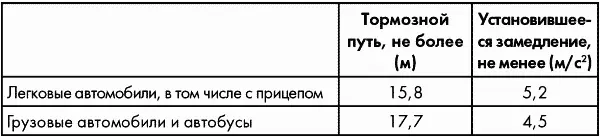 Испытания проводятся на горизонтальном участке дороги с ровным сухим чистым - фото 1