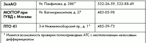 Адреса и телефоны ГИБДД Московской области Спецполки ДПС ГИБДД ГУВД МО и их - фото 36