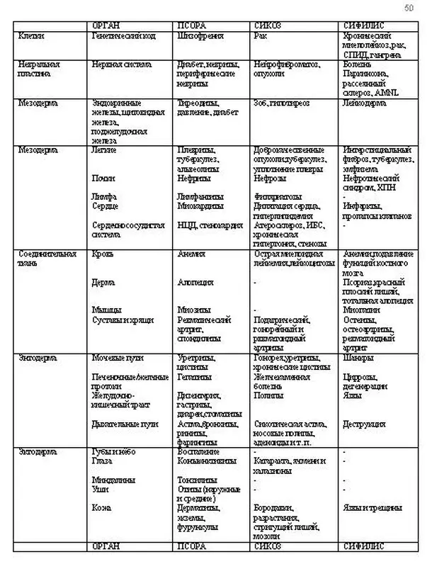 Схема миазматического подавления 1 уровень эктодерма Развитие болезни - фото 2