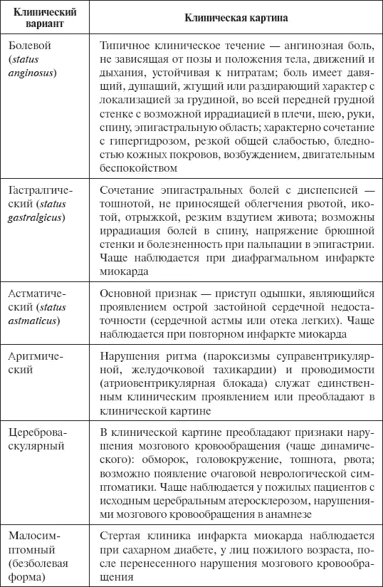 Таблица 2 Клинические варианты острого инфаркта миокарда ОИМ Осмотр - фото 9