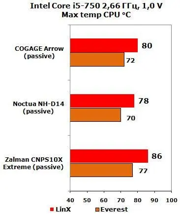 Наши подопечные справились с заданием при этом модели Noctua и COGAGE ощутимо - фото 57