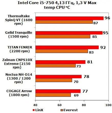 С тестом плохо справился только Thermaltake SpinQ VT Тонкие тепловые трубки - фото 58