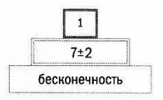 Подсознание работает с бесконечным количеством объектов Пока ваше сознание - фото 20