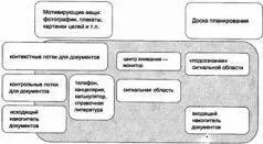Объединю все сказанное в наглядной схеме Проектируйте ваш рабочий стол - фото 24