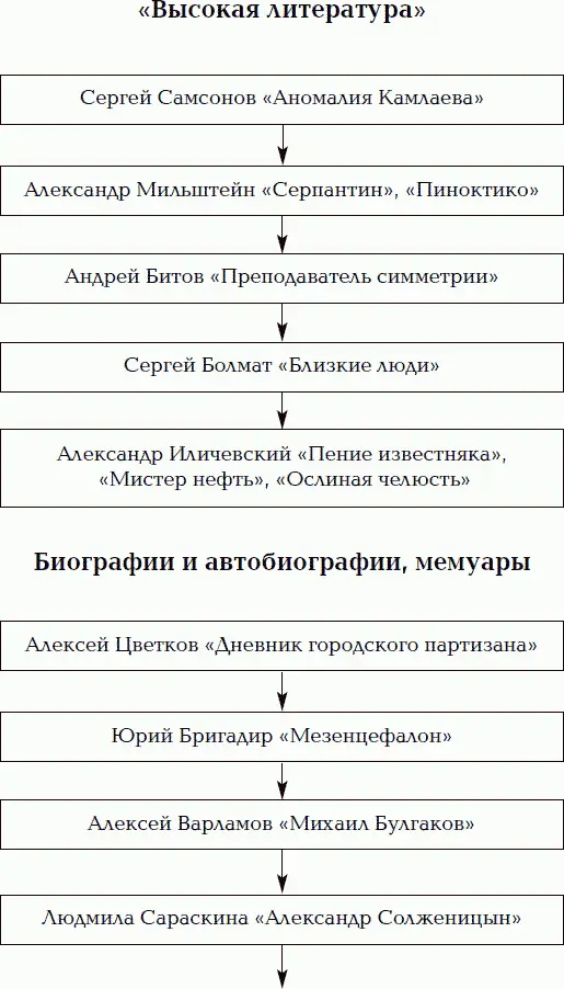 Нумерация с хвоста Путеводитель по русской литературе - фото 3