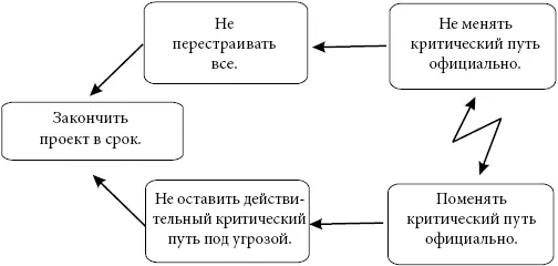 Для того чтобы не оставить действительный критический путь под угрозой мы - фото 20