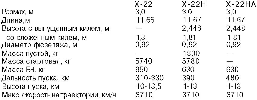 РАКЕТНЫЙ КОМПЛЕКС К26 Создание авиационных ракет дальнего действия стало - фото 30