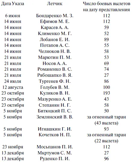 Только двое из этих двадцати трех летчиков не выполнили норму вылетов - фото 73
