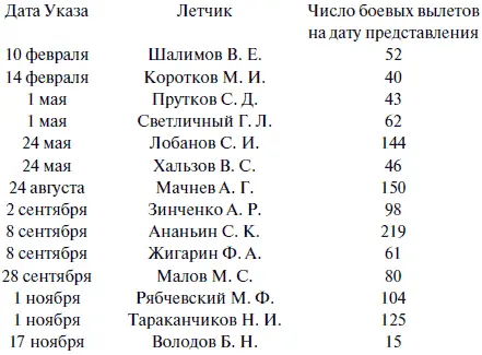 В целом средний Геройштурмовик образца 1943 г совершил 88 боевых вылетов к - фото 80