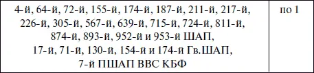 Наибольшее число дважды Героев по четыре человека было в 15м в 75м Гв - фото 128