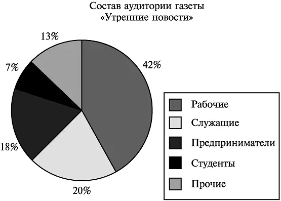 Рис 4 Состав аудитории газеты Утренние новости Если для агента важно - фото 10