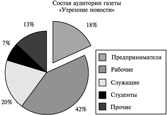 Рис 5 Круговая диаграмма с отрывом сегмента Допустим что по степени - фото 11