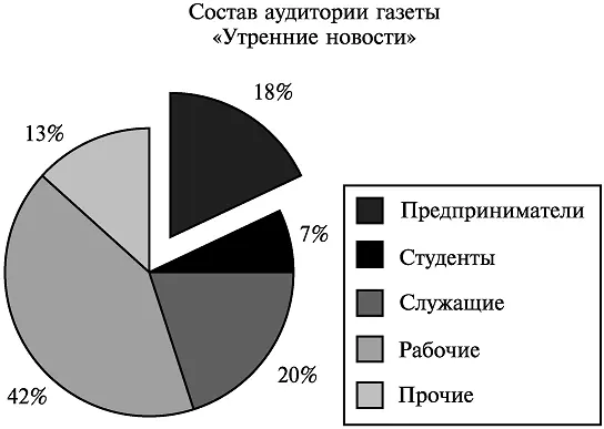 Рис 6 Сегменты диаграммы расположены по степени убывания важности Другие - фото 13