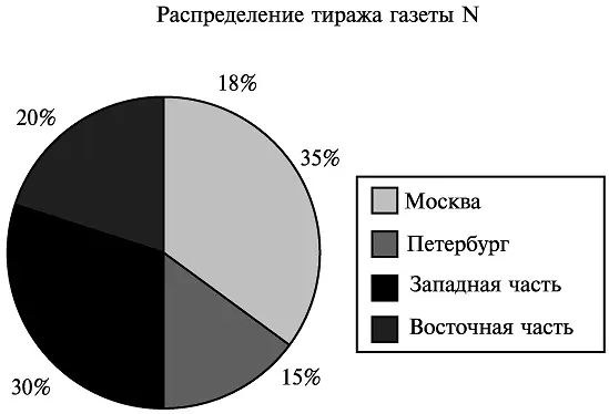 Рис 7 Распределение тиража газеты N У агента есть следующие данные о доле - фото 15