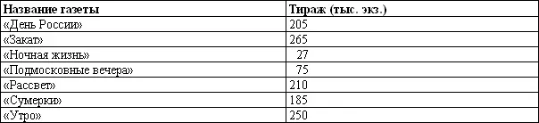 В соответствии с этими цифрам он выстраивает гистограмму наглядно показывающую - фото 17