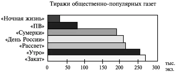 Рис 9 Тиражи общественнопопулярных газет Другой пример У агента есть - фото 18