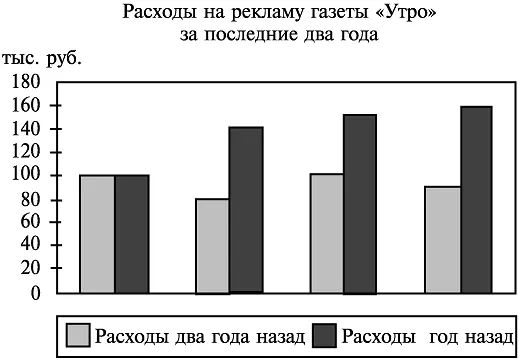 Рис 10 Расходы на рекламу в газете Утро за последние два года Еще пример - фото 20