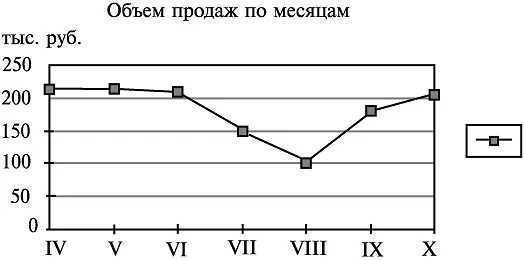 Рис 12 Объем продаж по месяцам Другой пример У агента есть данные по - фото 24