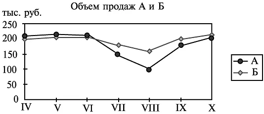 Рис 13 Объемы продаж А и Б Еще пример У агента есть данные по динамике - фото 26