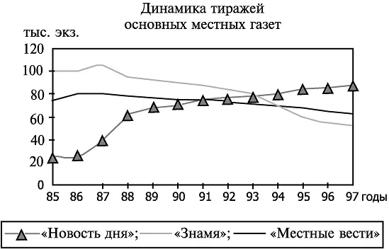 Рис 14 Динамика тиражей основных местных газет Нестатистические визуальные - фото 28